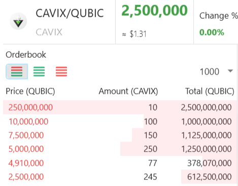 cavix_token's tweet photo. At the time of writing, more than 50% of the first stage tokens have been sold (255 of 500 at 2,500,000 QUBIC). Keep up the good work!
Next stage: 250 CAVIX at 5,000,000 QUBIC. https://t.co/bpPr8H8T2l