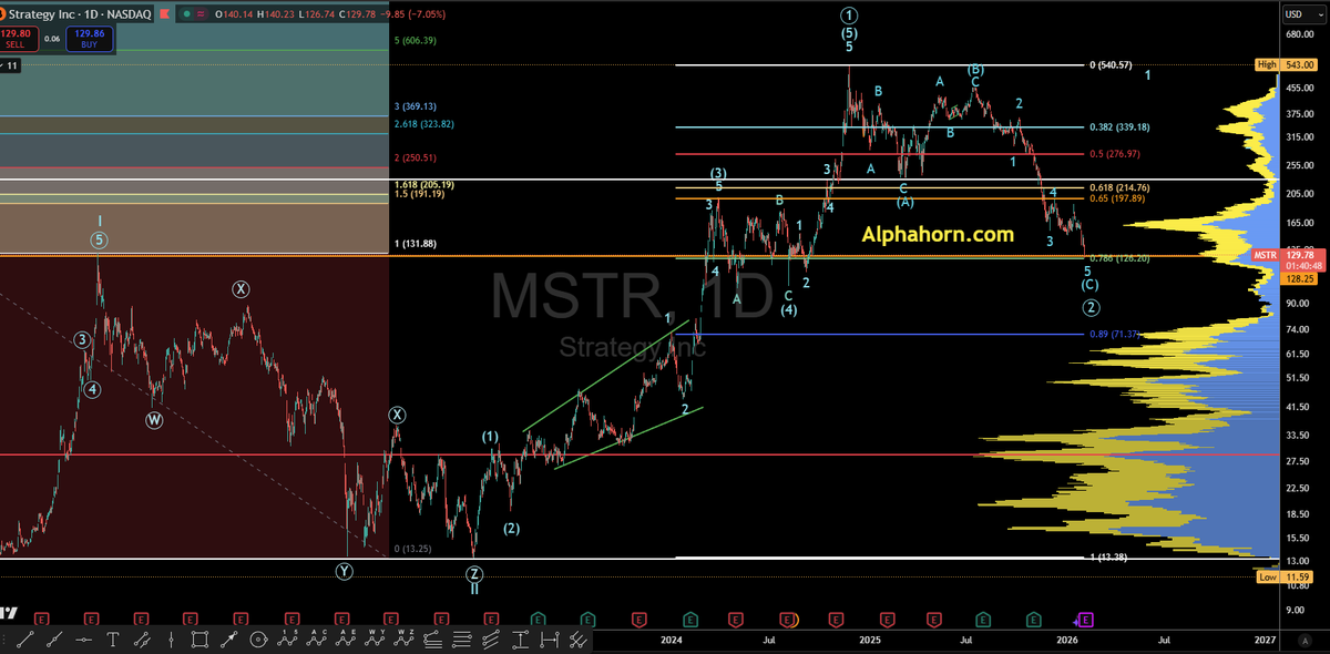 $MSTR #microstrategy This painful, deep correction might finally be ending.