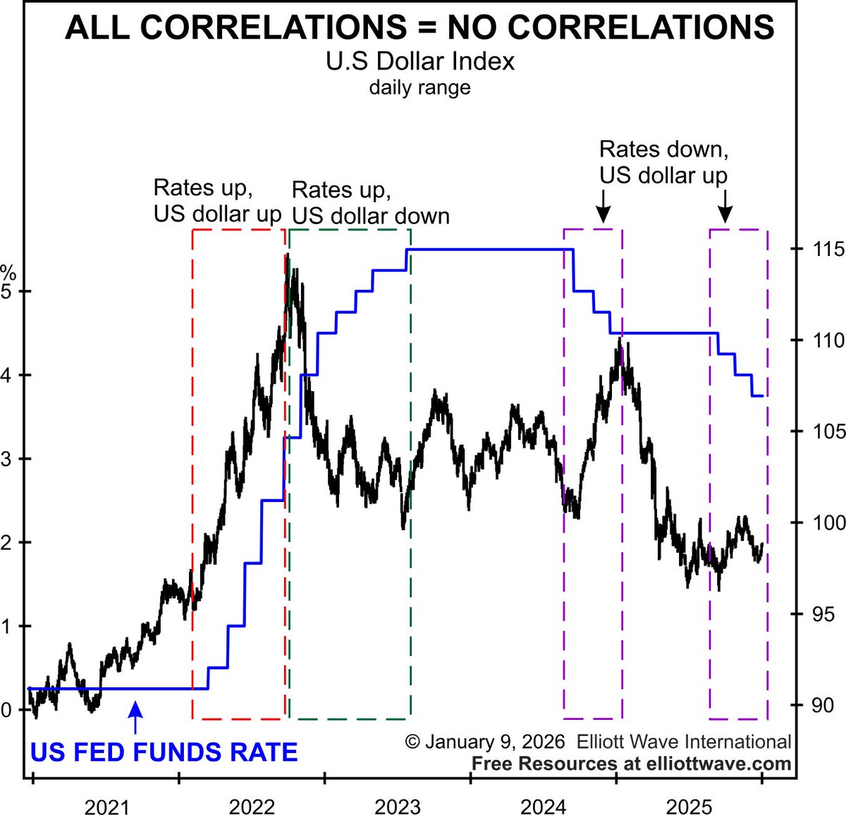 If interest rates controlled the U.S. dollar, this chart would look very different.

It doesn’t.

Over multiple cycles, the dollar has risen and fallen regardless of whether the Fed was hiking or cutting rates. That’s why we don’t spend time guessing what the Fed might do.