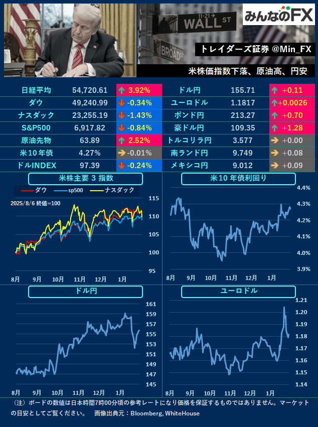 Min_FX's tweet photo. 【本日の材料】
19:00 🇪🇺消費者物価指数【速報値】
22:15 🇺🇸ADP雇用統計
24:00 🇺🇸ISM非製造業景況指数

🇺🇸NY
政府閉鎖によって延期が予定されている雇用統計に代わり、本日のADP雇用統計に注目が集まります👀 https://t.co/qV33mA6OUP