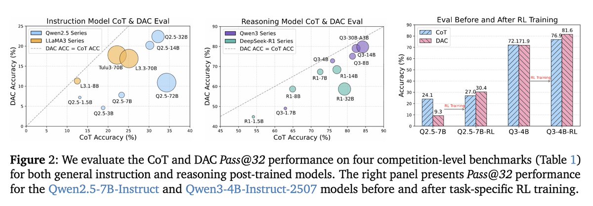 [CL] Training LLMs for Divide-and-Conquer Reasoning Elevates Test-Time Scalability
X Liang, Z Li, Z Lin, E H Jiang... [University of California, Los Angeles &amp; Microsoft] (2026)
arxiv.org/abs/2602.02477