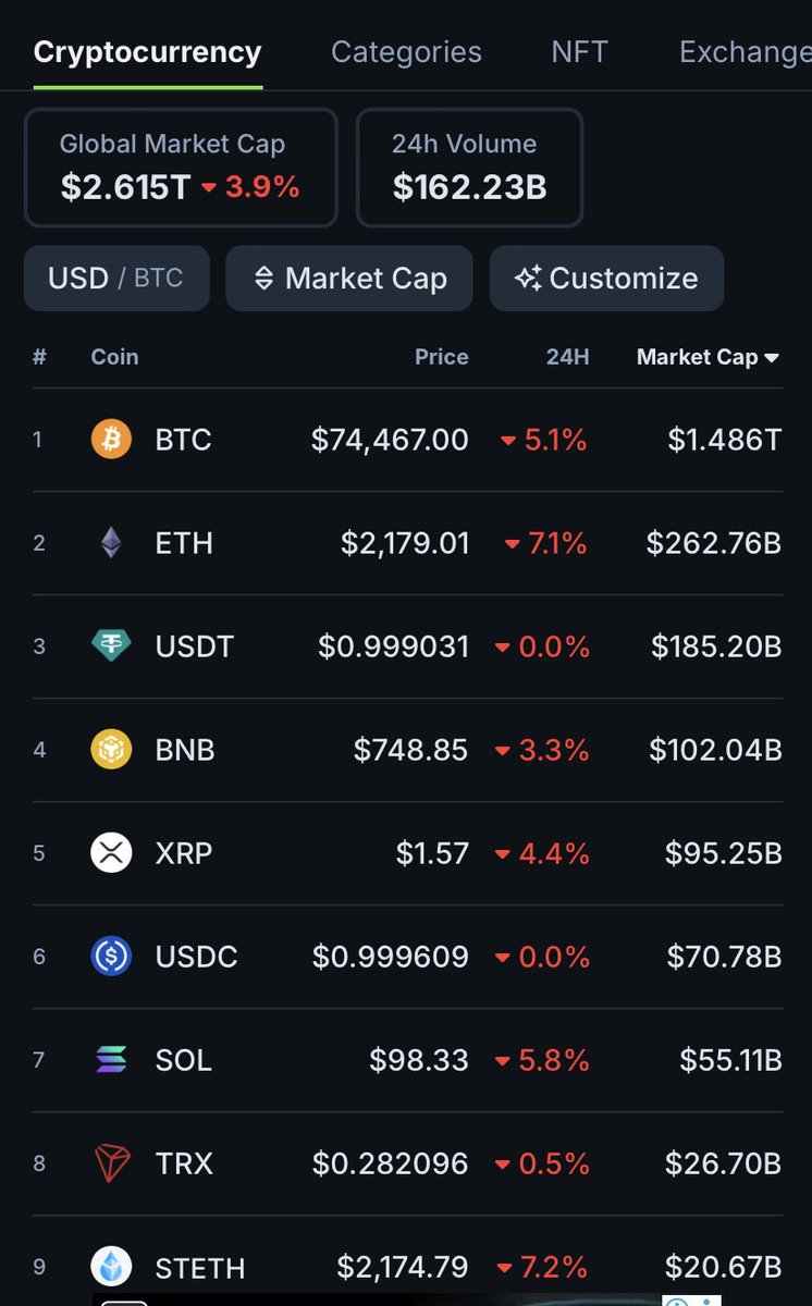 Big shoutout to everyone who showed up today 
It’s time to log off
Please stay away from your portfolio
Eat and rest well

GN CT!🌙