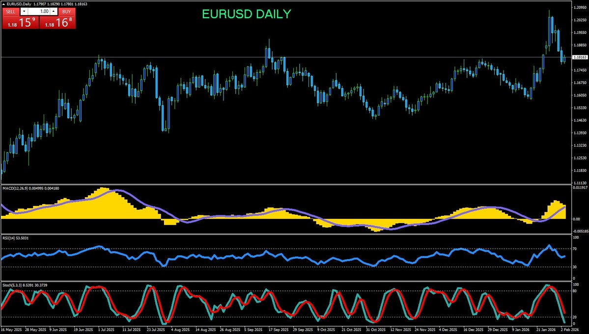 PPLI Daily Market Update: 2026-02-04

•BUY GOLD 4850 and below TP 4965
•SELLGOLD 4980 and above TP 4820
•BUY EURUSD 1.1755 target 1.1828
•SELL EURUSD 1.1830 target 1.1740
•BUY GBPUSD 1.3640 target 1.3698
•SELL GBPUSD 1.3697 target 1.3644
•BUY USDJPY 155.27 target 155.98