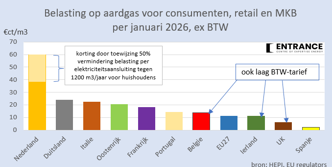 BM_Visser's tweet photo. Ook in 2026 is de belasting op gas (aardgas en groen gas) in Nederland veruit de hoogste in de EU.
#grafiekvandedag https://t.co/ORzsk1NY8s