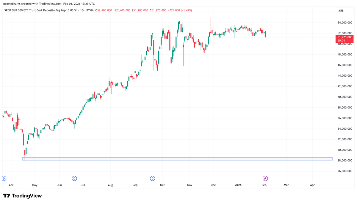 The S&amp;P 500 still hovering near ATHs. Bitcoin retraced its entire April move. For reference that would be the equivalent of the S&amp;P 500 coming back down to the blue line. Bitcoin better have not been a leading market indicator.