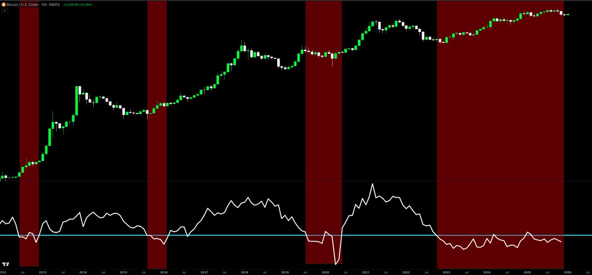 I’LL BE BLUNT 
AND MOST GET THIS WRONG EVERY CYCLE.

Bitcoin has never printed a real ATH with ISM PMI below 50.

Not once.
Zero exceptions.

Right now?
This entire cycle has lived under 50.

Historically that means:
– Economic contraction
– Liquidity building, not peaking
– Risk