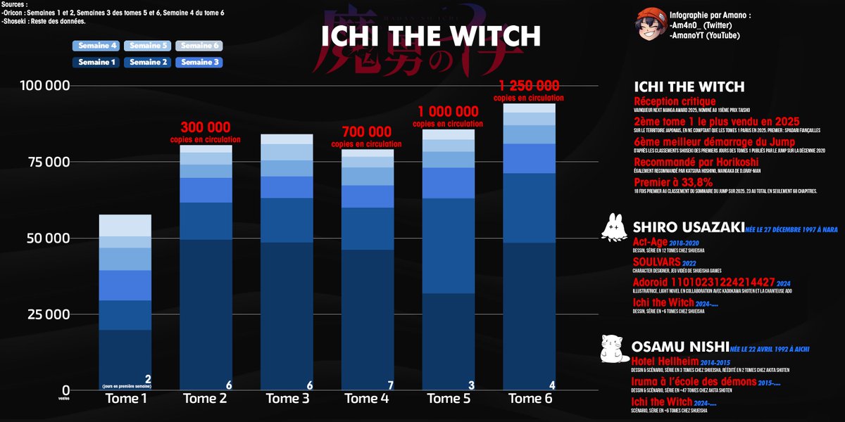 Am4n0_'s tweet image. Ichi the Witch : Inforgaphie

Petite infographie que j'ai réalisé pour Manga Sûr (@Bytell2) sur Ichi the Witch à partir des données et informations que je grapille ici et là, donc... Autant vous la partager également !

Et surtout...Rendez-vous le 12 février en librairie 🇫🇷 !