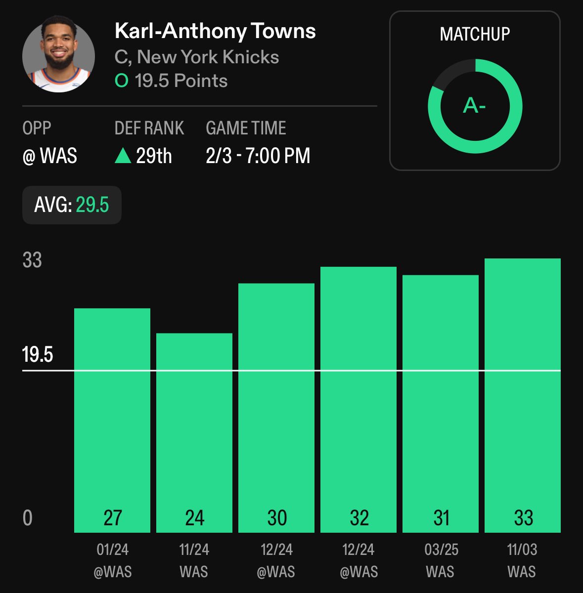 DameParlay's tweet image. #NBA Play #3 2/3

Karl Anthony Towns OVER 19.5 Points 

LEAVE A ❤️ IF YOUR TAILING 

Karl Anthony Towns will be playing against the Wizards who allow the 27TH MOST Points to Centers this season 

This season Karl Anthony Towns is averaging 21 PPG while also attempting 15 FGAs per…