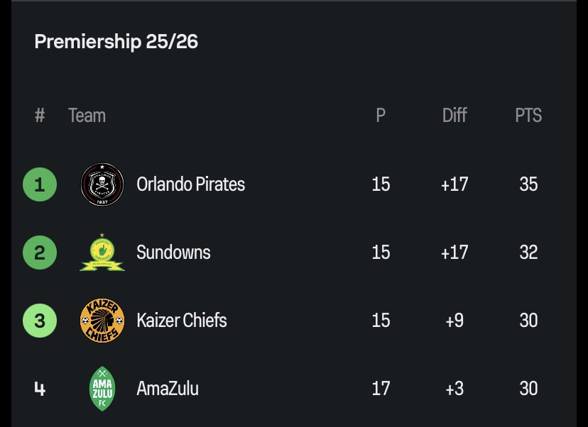 What a season we having in 🇿🇦SA football 🙌🏼🔥🔥🔥