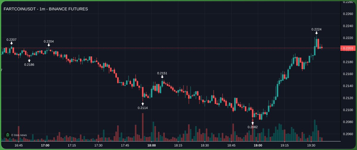 fartcoin remains the leading market indicator.