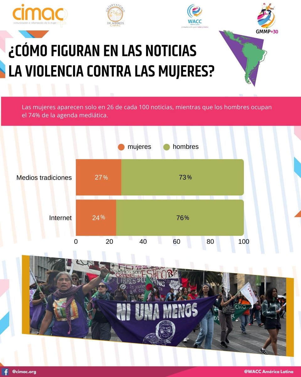 prensacimac's tweet photo. 📊 Las mujeres aparecen solo en 26 de cada 100 noticias en América Latina, mientras que los hombres concentran el 74% de la agenda mediática. Esta desigualdad sigue marcando qué historias importan y cuáles se invisibilizan.
#GMMP30 #GMMP #WhoMakesTheNews #GenderEquality #Beijing30 #GMMP #GMMPAmericaLatina #Medios #MujeresEnNoticias