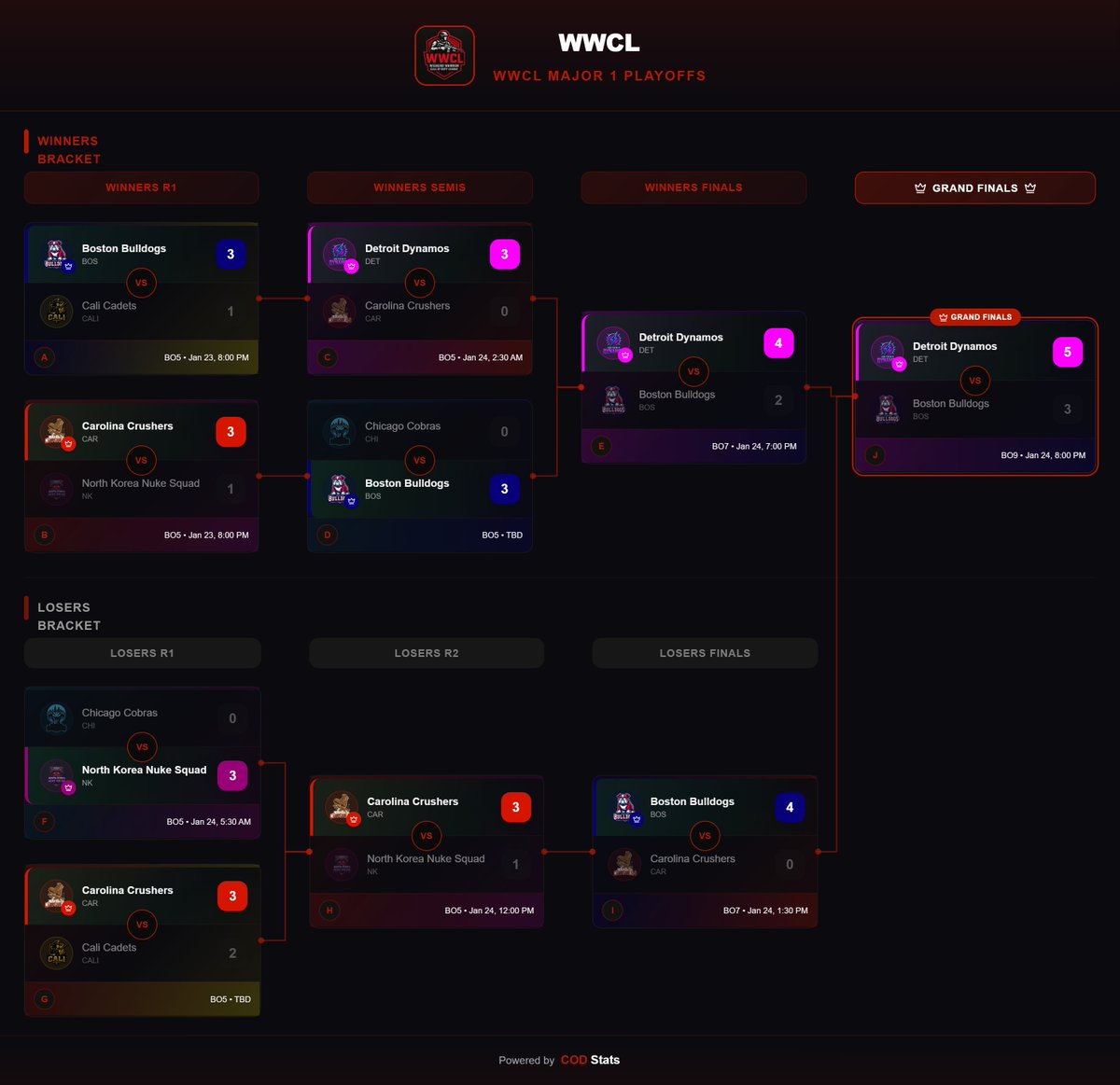 _CODStats's tweet photo. 🏆 WWCL MAJOR 1 — PLAYOFFS COMPLETE 🏆

The dust has settled, and one team stood above the rest.

Detroit Dynamos take the W —
✔️ Dominating the regular season
✔️ Closing it out in the playoffs

From start to finish, they proved they were built different.

📊 Full team & player stats from Major 1:
👉 https://t.co/jN6lNy7FRt

Respect the run.
#WWCL #CompCOD #CODLeague #Champions #CODStats