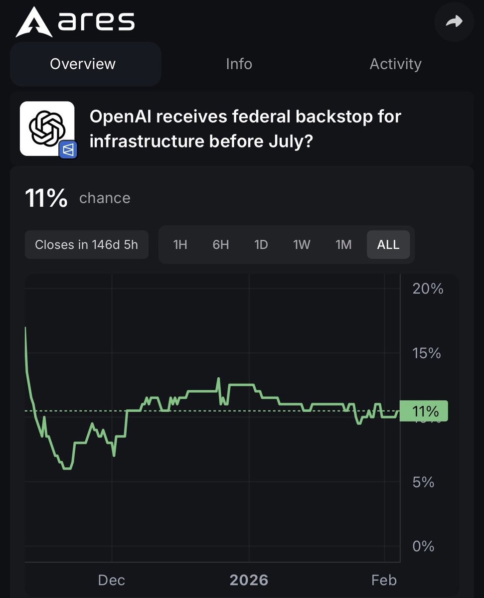 junkdrawer_99's tweet photo. Uncle Sam to the rescue for OpenAI’s infra debt? https://t.co/Dt7sRu56Lr