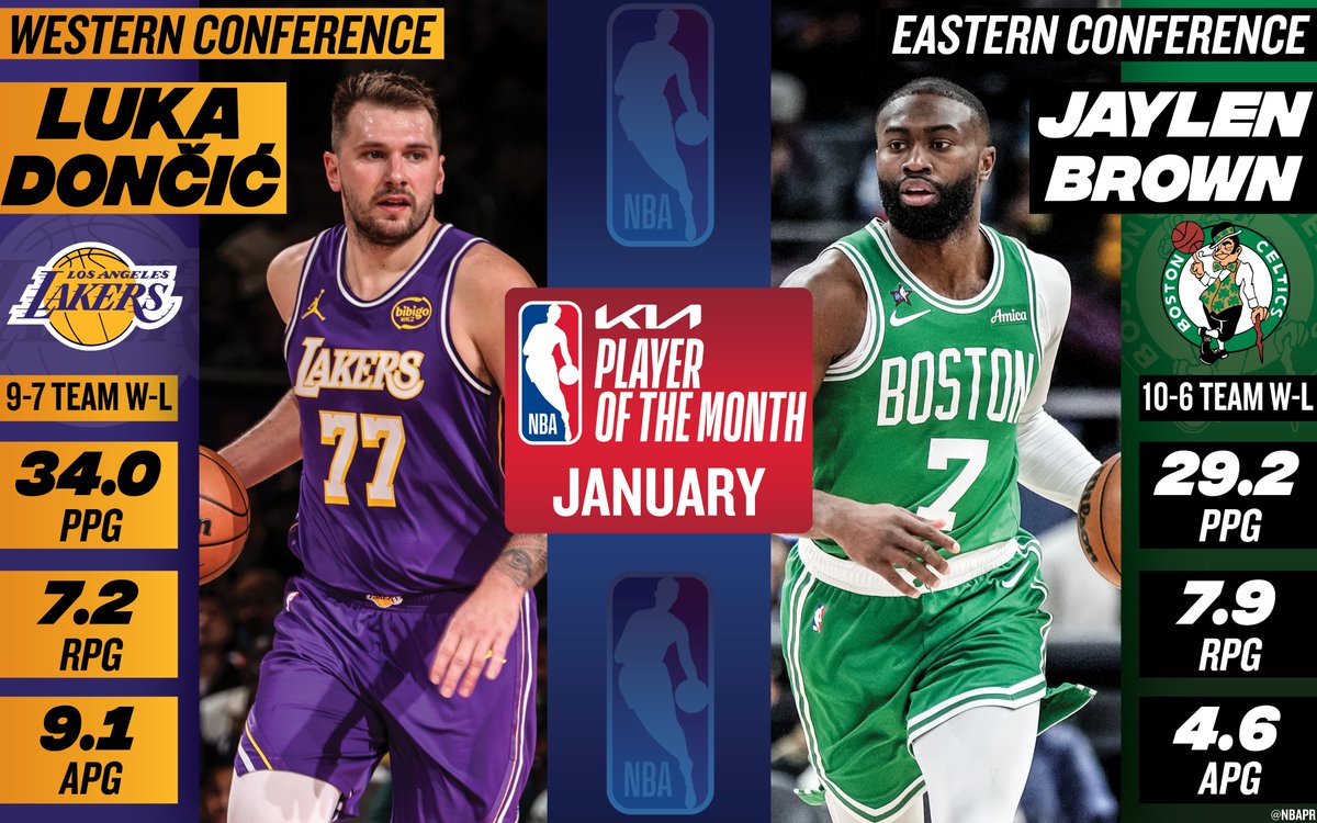 NBAPR's tweet image. Los Angeles Lakers guard Luka Dončić and Boston Celtics forward-guard Jaylen Brown have been named the Kia NBA Western and Eastern Conference Players of the Month, respectively, for games played in January.