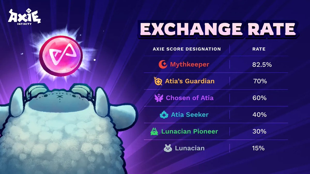 TL;DR,

bAXS Airdrop on <a href="/Ronin_Network/">Ronin</a> and <a href="/AxieInfinity/">Axie Infinity</a> 

Requirements: Have at least 10 AXS in staking.
Your axie score will be crucial to receiving more bAXS.

Here’s what we know: Axie Score and Staked AXS amounts will light the way. 

The 2nd bAXS Airdrop will make it