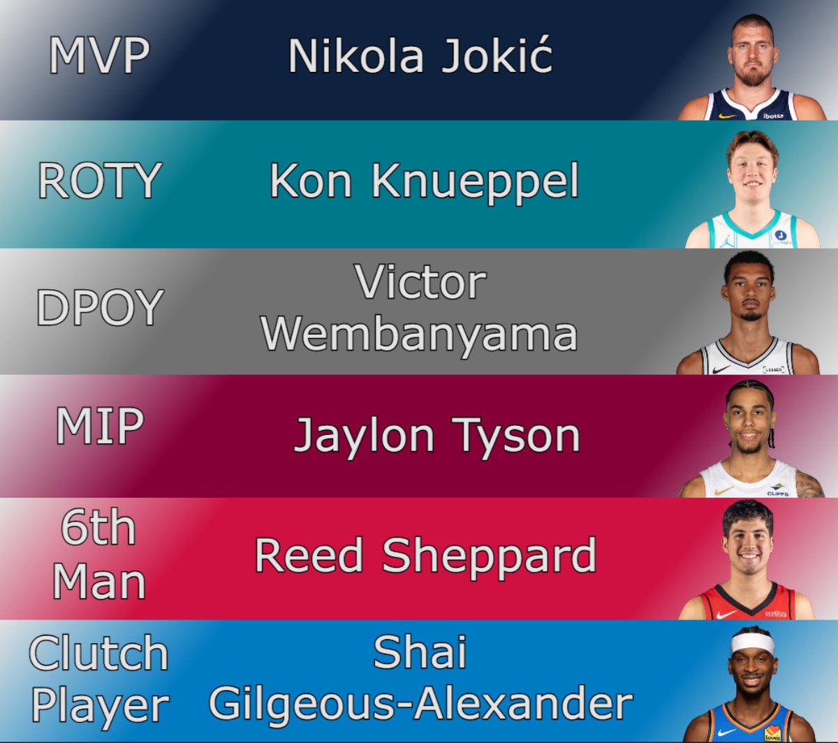 DimeAnalytics's tweet photo. Predictions for #NBAAwards  for the 2025-26 season as of03Feb based on the MVP Metric. A couple big changes. Kon becomes the favorite for ROTY, overtaking Flagg, and Jaylon Tyson is Most Improved. The other 4 stay the same https://t.co/jrn2t7nFLy