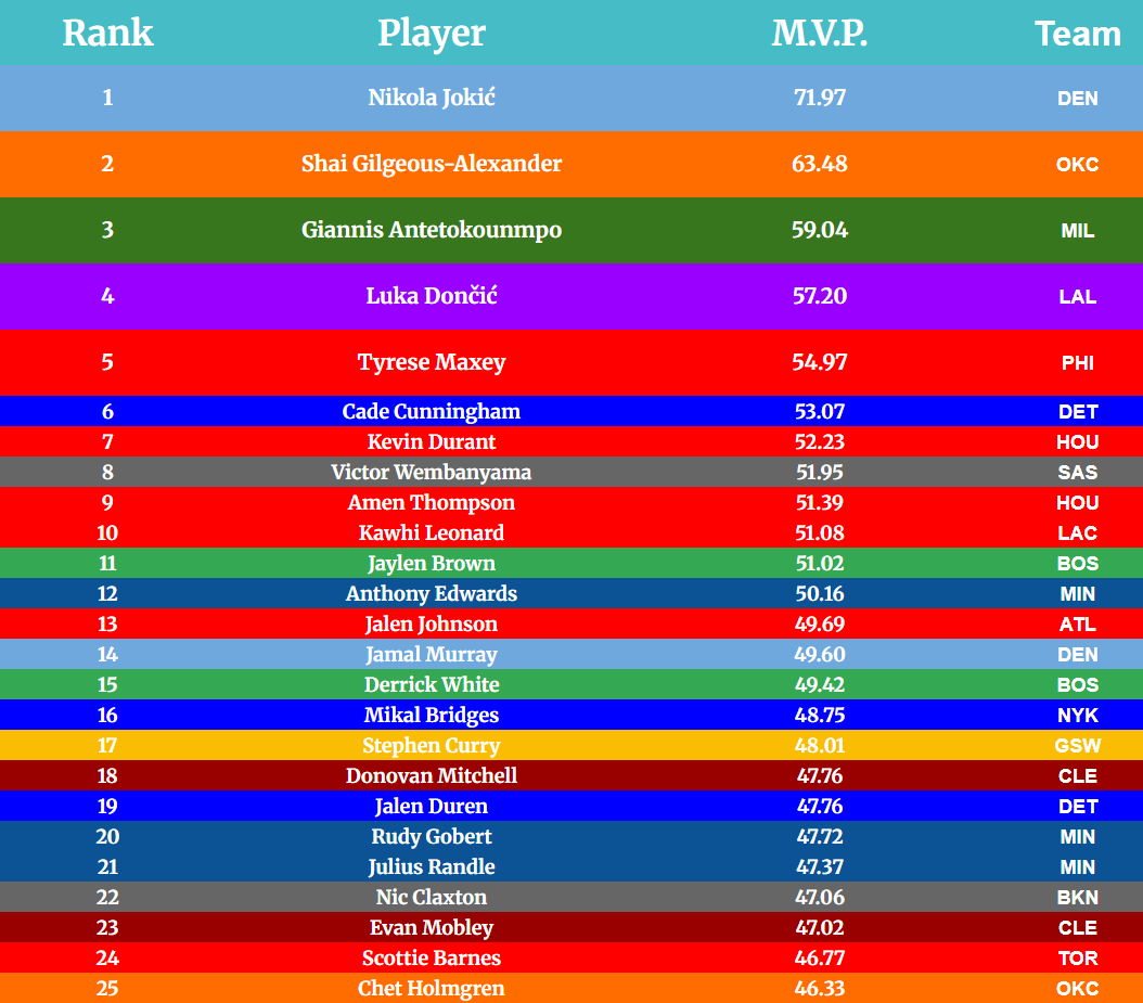 DimeAnalytics's tweet photo. MVP stat for top 1-50 #NBA  players/some other well known players as of 03Feb. KAT falls out the top 25 to 34. ANT moves up to 12 along with Jalen Johnson moving up to 13. Cade moves up to 6 and Embiid surges to make his first appearance in the top 50 all the way at 32 https://t.co/KYFhrPQIIw