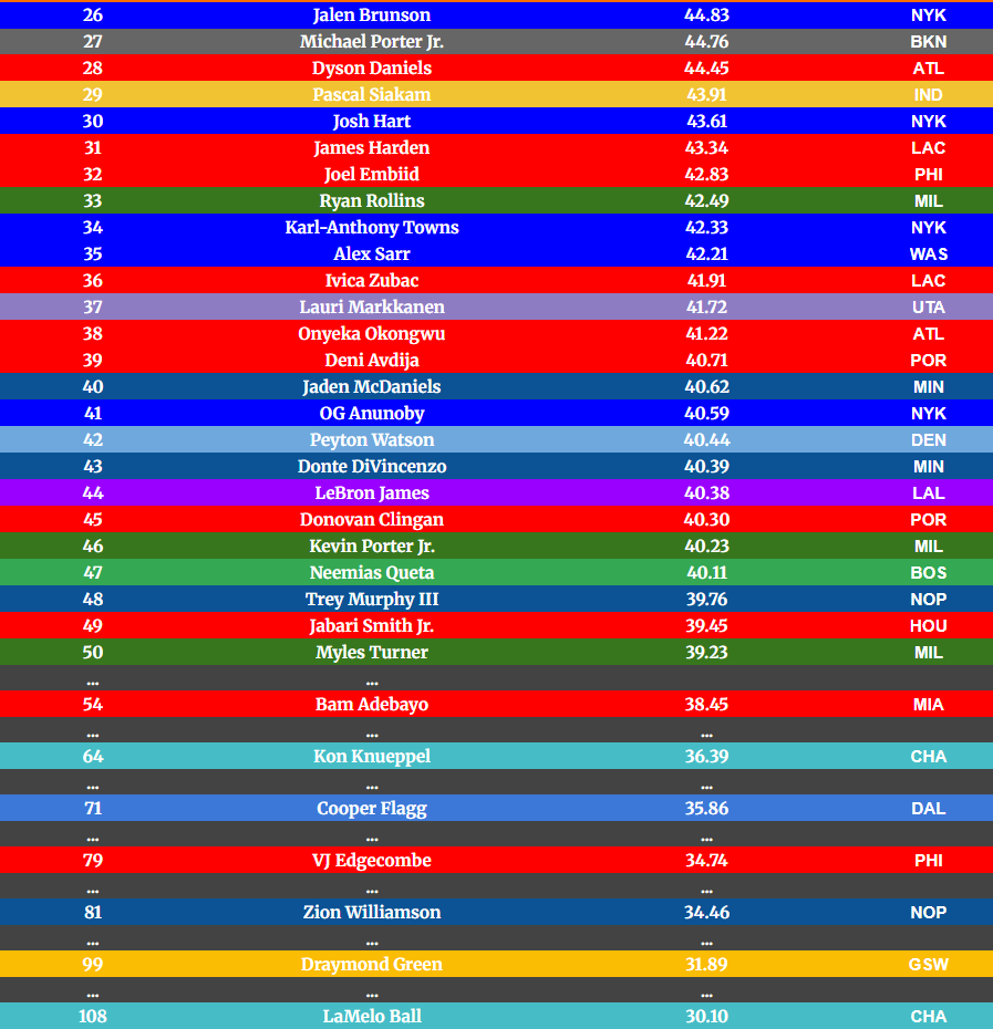 DimeAnalytics's tweet photo. MVP stat for top 1-50 #NBA  players/some other well known players as of 03Feb. KAT falls out the top 25 to 34. ANT moves up to 12 along with Jalen Johnson moving up to 13. Cade moves up to 6 and Embiid surges to make his first appearance in the top 50 all the way at 32 https://t.co/KYFhrPQIIw