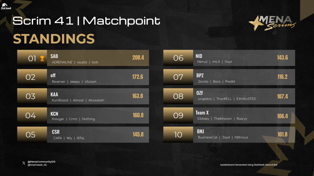 top 2 <a href="/MenaCommunityGG/">MENA COMMUNITY</a> proud of the boys