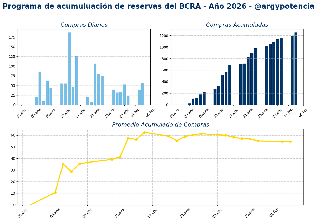 🏦 ACUMULACION DE RESERVAS - 03.feb.2026 🇦🇷

Hoy el BCRA compró U$S 57 M

Enero termino con U$S 1158 M comprados en el mes.

El acumulado sube a U$S 1254 M. Lo cual implica un ritmo de U$S 54,5 M diario.