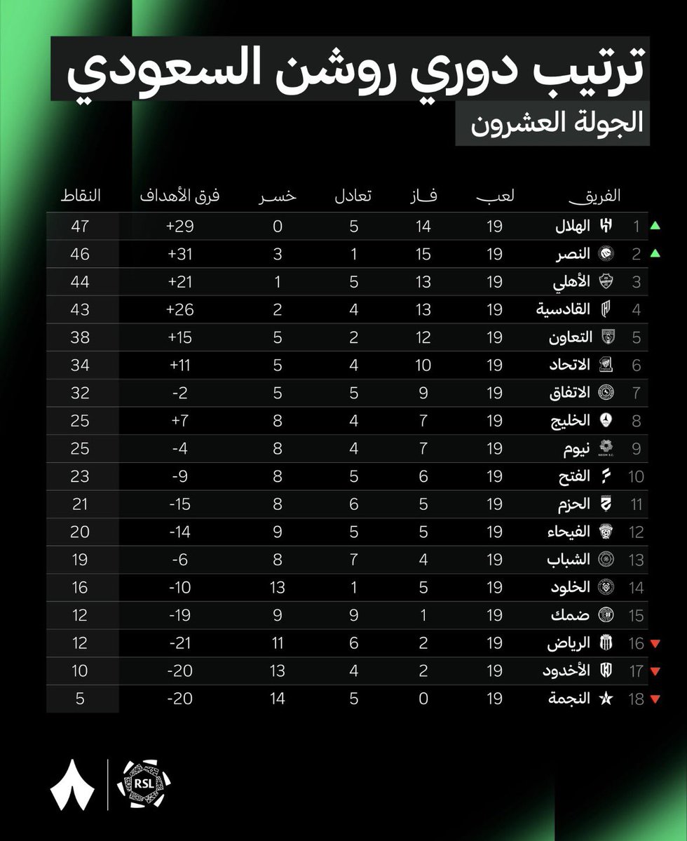 ترتيب #دوري_روشن_السعودي بعد نهاية مواجهات الجولة العشرين 📊