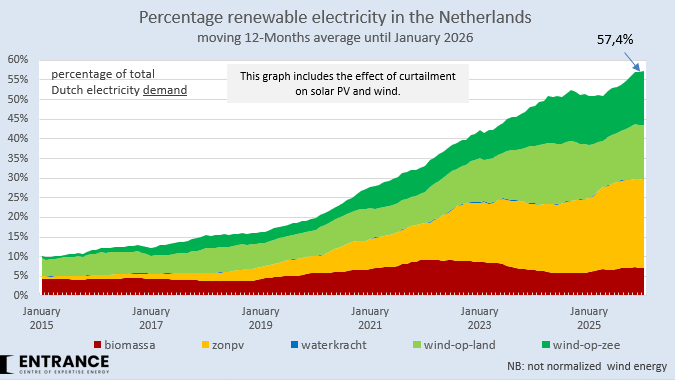 Het aandeel hernieuwbaar in de NL elektriciteitsvraag (volgens IPCC-definitie) groeide in januari 2026 naar 57,4%.
#grafiekvandedag