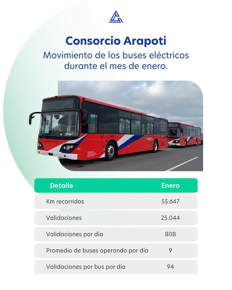 🚌Estos son los datos de operación de los buses eléctricos durante el mes de enero: cantidad de validaciones realizadas y kilómetros recorridos. #LaFuerzaQueMueveAlPaís