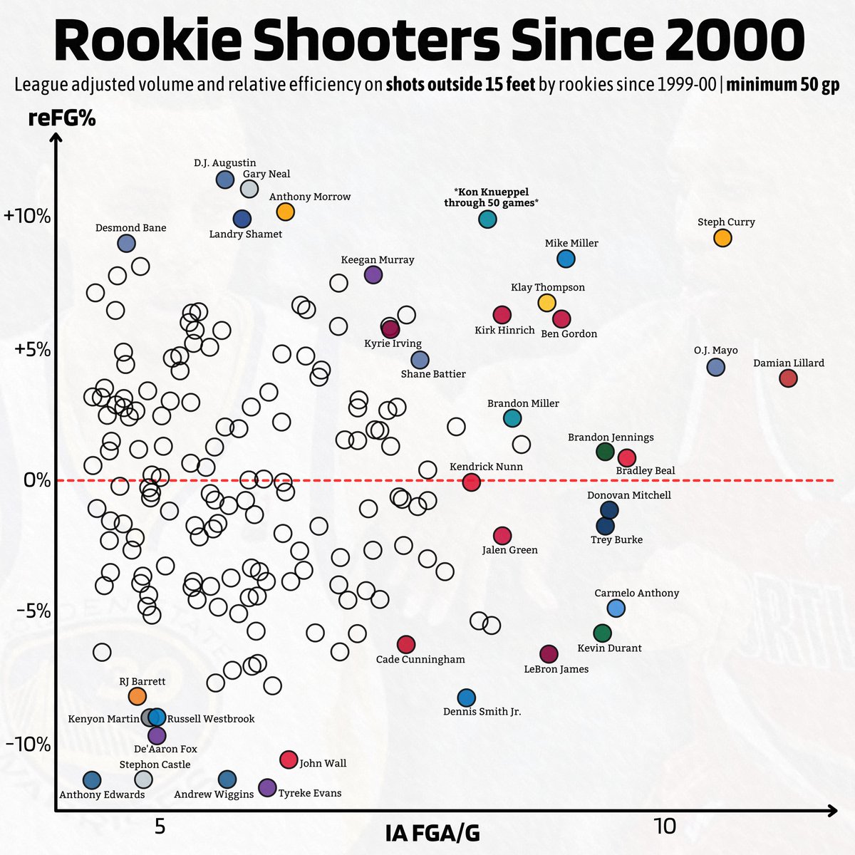 's tweet image. Kon Knueppel shooting through 50 games:

8.3 outside fga/g
+9.9 outside refg%
89.2 ft%

One of the best rookie shooters we've ever seen.