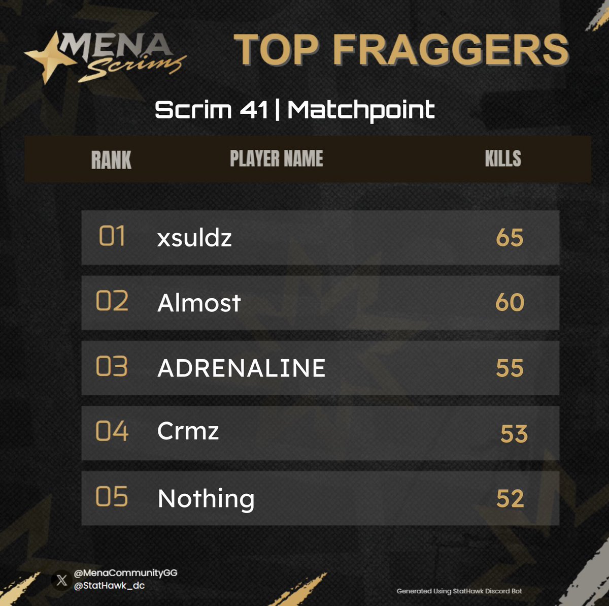 Scrim 42 | matchpoint 

الفائزين:
<a href="/1ADRENALINE2/">ADRENALINE</a> <a href="/xSuldz/">Suldz</a> <a href="/iBOB_q/">BOB</a> 

MVP:
<a href="/xSuldz/">Suldz</a>