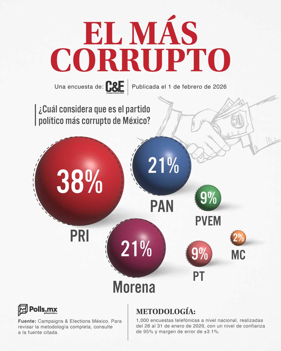 📊🔴 El PRI, el partido más corrupto para los mexicanos

El <a href="/PRI_Nacional/">PRI</a> encabeza la percepción de corrupción entre los partidos políticos: 38% de los encuestados lo considera el más corrupto. <a href="/AccionNacional/">Acción Nacional</a> y <a href="/PartidoMorenaMx/">Morena</a> empatan en el segundo lugar con 21%, mientras que