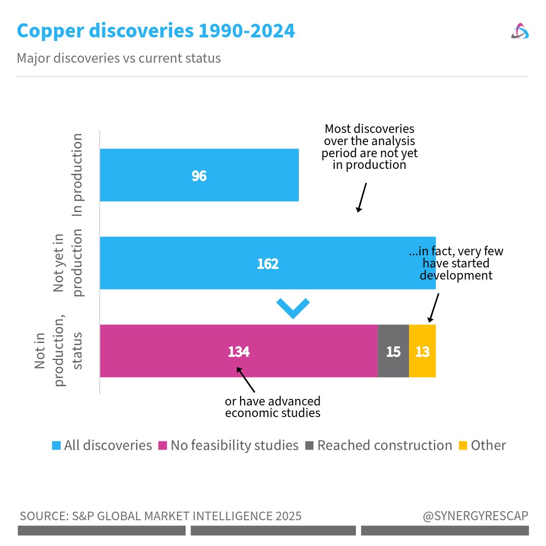 paola_rojas's tweet image. Brutal. Most copper deposits discovered over the last 30+ years are not in production.

In fact, the majority of these haven't progressed much. A growing issue for future demand.

📊 @SPGEnergyMetal | @synergyrescap   $MUX $FOM $ATX