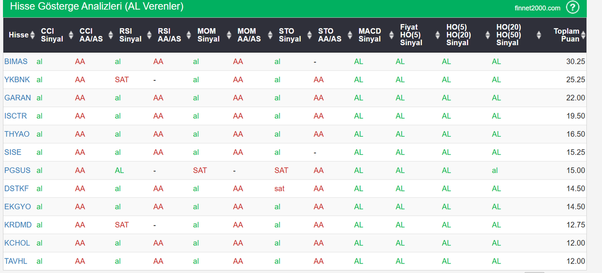 Bist 30 da göstergeleri al veren hisseler.