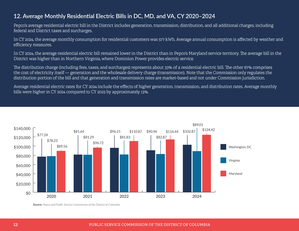 DC Public Service Commission tweet media