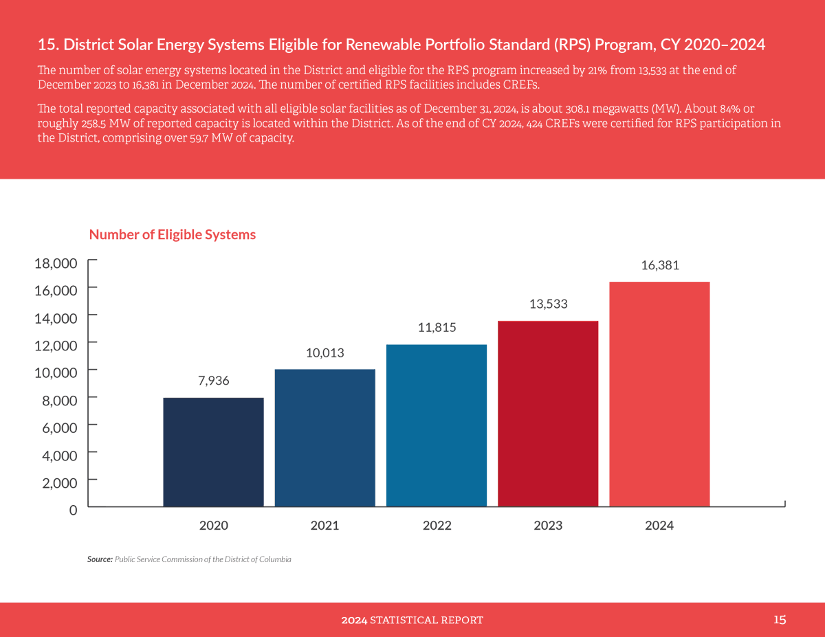 DC Public Service Commission tweet media