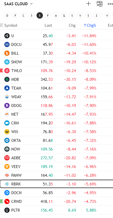 🚨 On the Brighter side, here is SAAS Shopping List to track!

Look for numbers close to psych levels like $RBRK vs 50 
Will share some charts at <a href="/TenetCharts/">TENET CHARTS</a> later

$IGV is Cloud/SAAS ETF 

<a href="/TENETTRADEGROUP/">TENET</a>