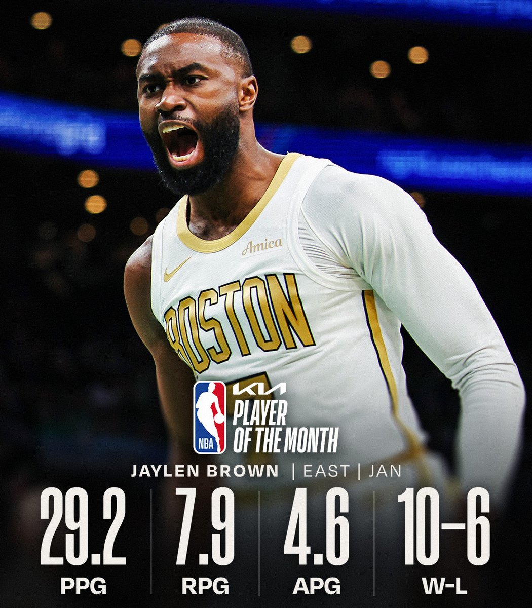 The <a href="/Kia/">Kia America</a> NBA Players of the Month for January!

West: Luka Dončić (<a href="/Lakers/">Los Angeles Lakers</a>)
East: Jaylen Brown (<a href="/celtics/">Boston Celtics</a>)