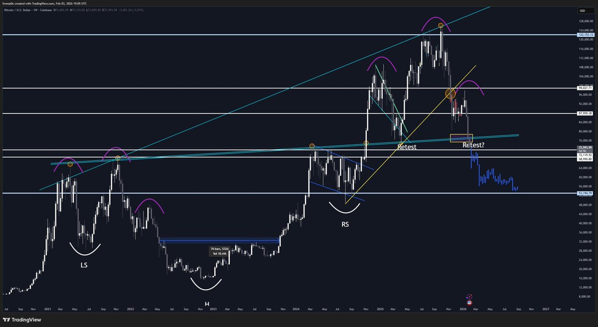 #Bitcoin Just dropped most important level 📉

IF HISTORY REPEATS BITCOIN IS ON TRACK TO HIT $60K