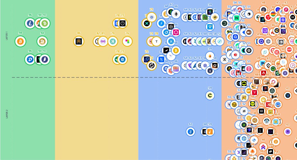 Litecoin has the second highest decentralized score after Bitcoin.