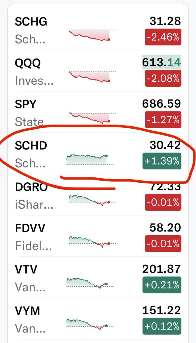 SCHDETF's tweet photo. I tried to tell em there would come a time when you’d want $SCHD in your portfolio… 

$SCHD ⬆️+1.39%🟢
$SPY ⬇️ -1.27%🔴
$QQQ ⬇️ -2.08%🔴
$SCHG ⬇️ -2.46%🔴 https://t.co/v3VPRxhwo6