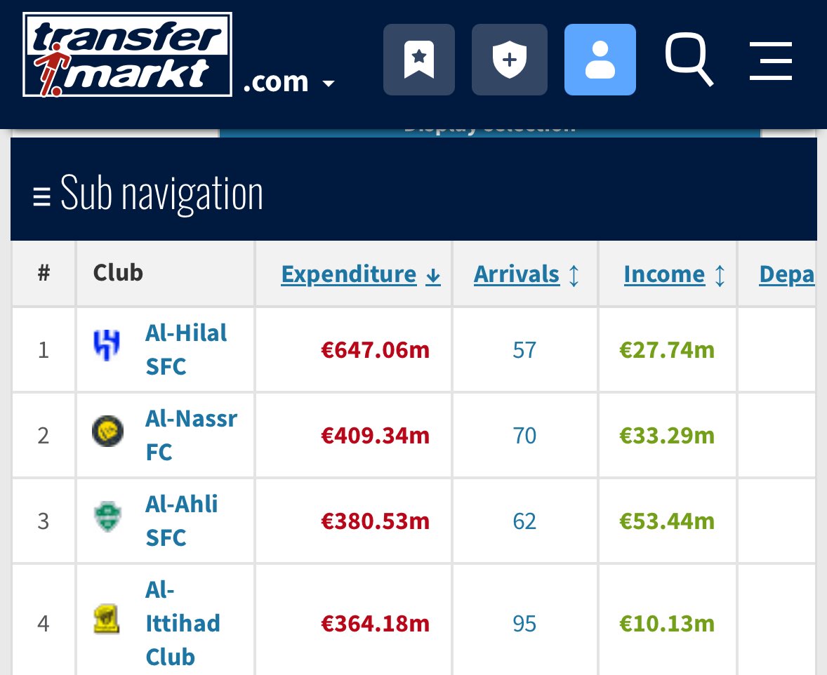 لن يخبروك:

منذ بداية مشروع الكرة الجديد لاستقطاب المحترفين العالمين

نادي الهلال هو سابع (7) اكثر اندية العالم صرفًا بـ647 مليون يورو بين صرف ليفربول وارسنال 

النصر 409 مليون يورو (20) الاهلي 380 مليون يورو (22) الاتحاد 364 مليون يورو (23)

الهلال صارف 238 مليون يورو اكثر من