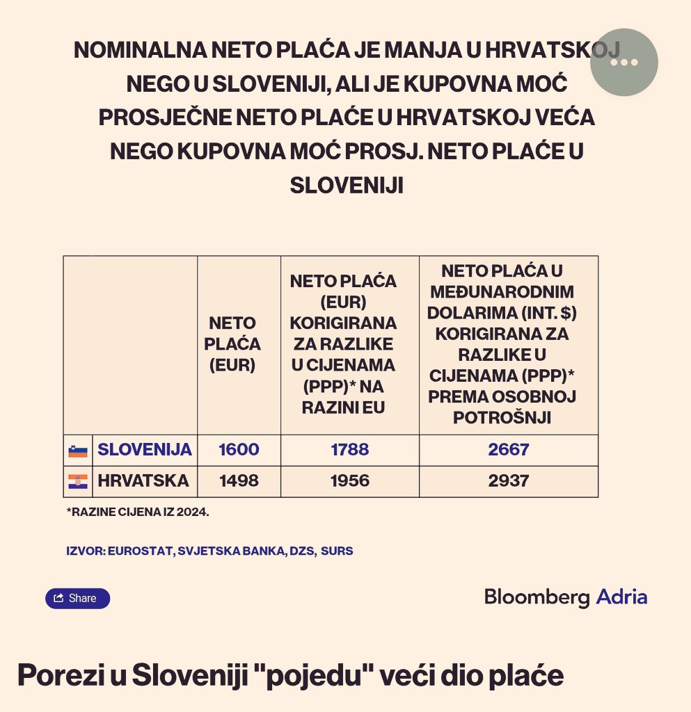 Prehitela nas je 🥁🥁🥁 Hrvaška.

Ohranjanje dediščine in dedičev socializma ima posledice.