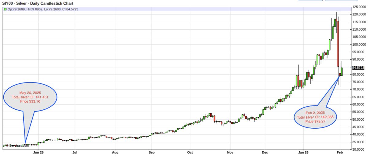 TFMetals's tweet photo. Also note the OI drop in Comex silver.
As of Monday, it fell to 142,368 contracts.
That's the lowest total OI since May 20, 2025. https://t.co/6S0kD6LPB7
