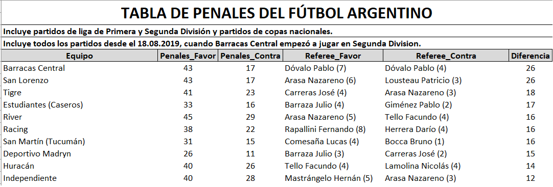 ¿A qué equpo le dan más penales a favor y menos en contra? Acá el ranking completo desde agosto de 2019, cuando Barrcas Central empezó a jugar en la Primera Nacional. Para descargar la tabla completa y ver a tu club:  docs.google.com/spreadsheets/d…