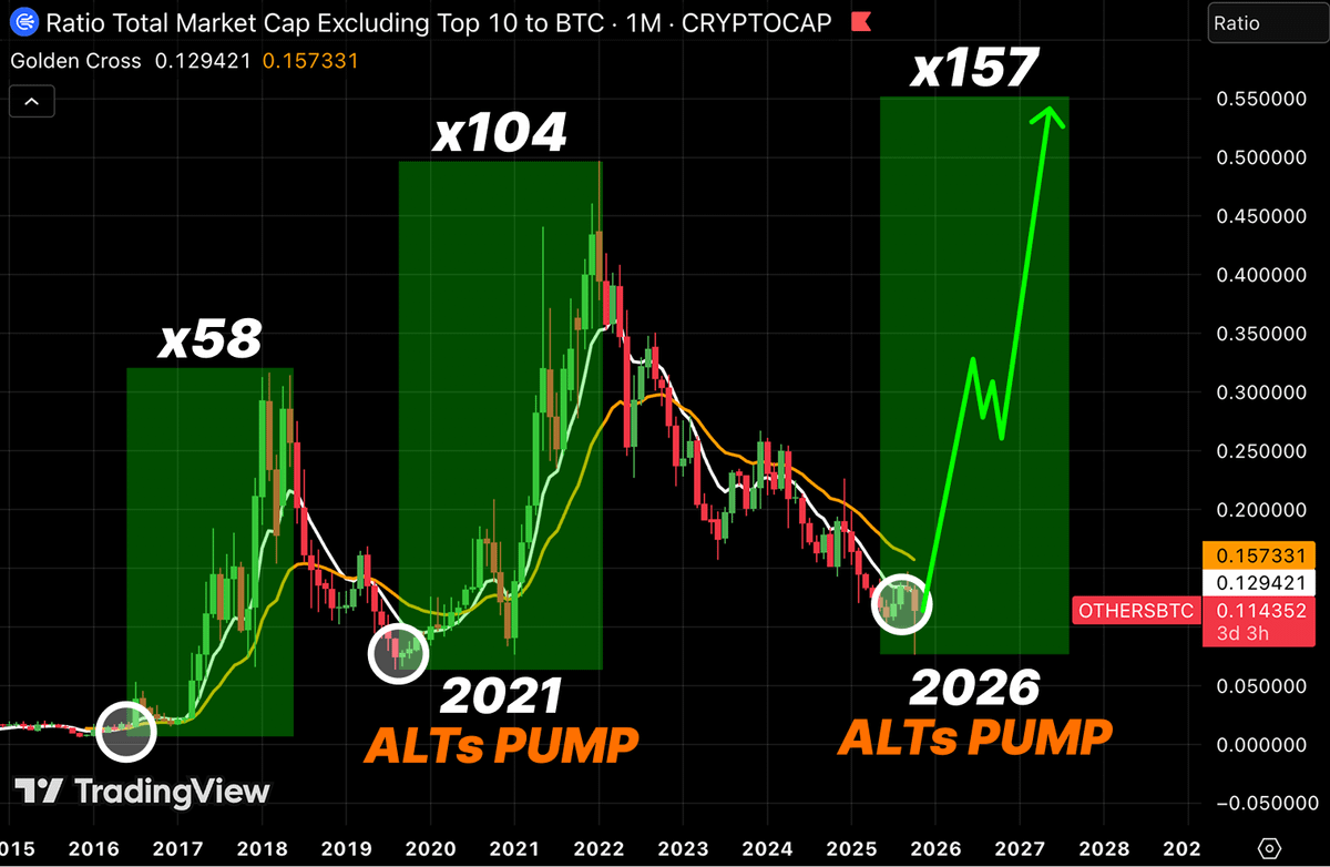 gmulun's tweet photo. THIS WINDOW IS CLOSING FAST

ALTCOINS ARE AT EXTREME HISTORICAL DEPTHS

POSITION NOW OR WATCH FROM SIDELINES LATER https://t.co/Dj1k9M5MFe