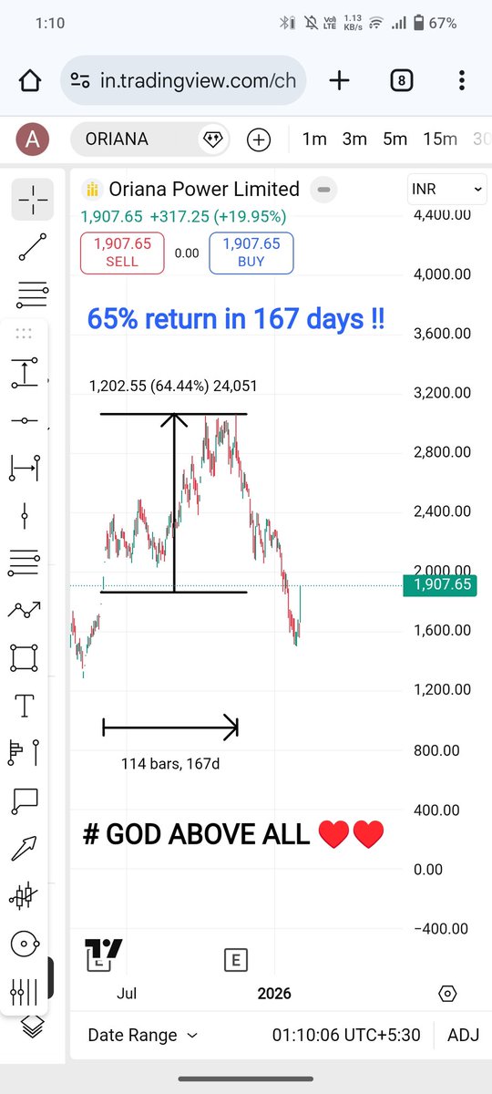 That's the power of our weekly research report !!
# DALAL STREET WHISPERS 
#StockMarket #StocksToWatch
#nifty50
#banknifty #NiftyBank
#Nifty #NIFTYFUTURE
#optionbuying #Optionselling
#OptionsTrading
# GOD ABOVE ALL♥️♥️