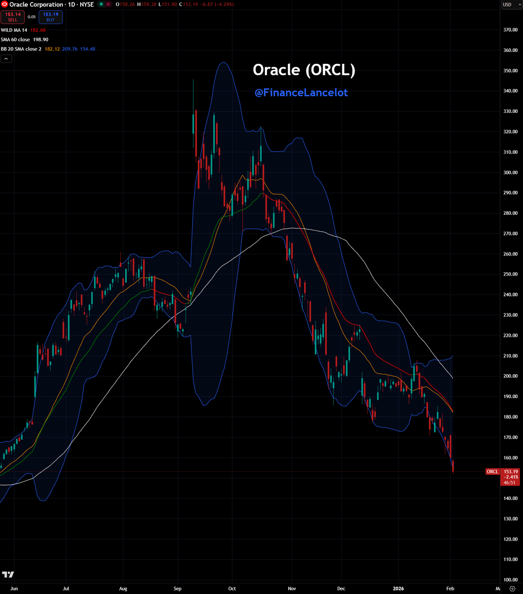 FinanceLancelot's tweet image. $ORCL rang the NYSE opening bell this morning as their stock selloff accelerates over fears of potential insolvency.
