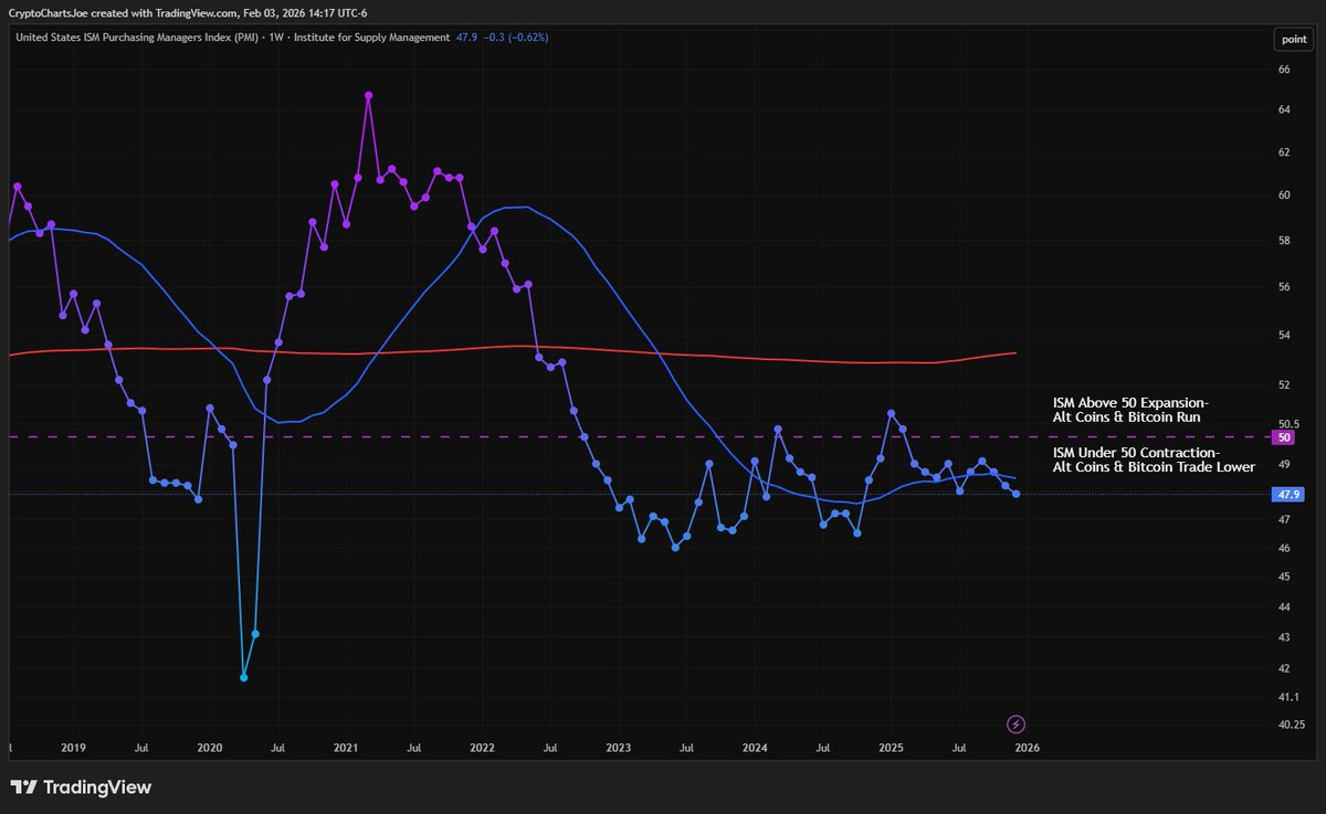 CryptoChartsJoe's tweet image. 1️⃣#ISM Manufacturing PMI (Macro Trigger)

Key levels:

50 line = expansion / contraction

Line crosses above 50 game on

📌 This is your “risk permission” trigger

2️⃣ #BTC Dominance Trend Structure

40-week EMA (or 200-day MA if daily)

What you’ll notice:

BTC.D tends to base or…
