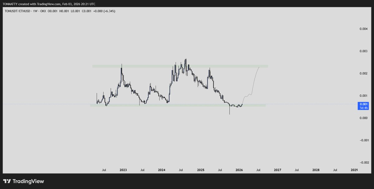 TONMATTY's tweet image. TON/ETH chart 

has $ton bottomed? potentially 

would be good for btc to put in a bottom here with all the fud happening right now 

-max fear 
-people lost trust in crypto because of Epstein
-so many calling for bear market 

we could chop around here for abit before next leg…