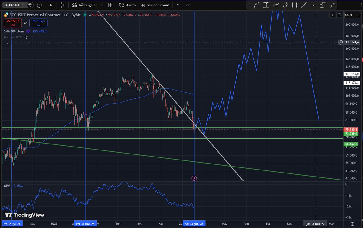 Emrnea's tweet photo. $Bitcoin Kısa Vade Dalgalanmaları dikkate almazsak Justin Mamis Cycle Diplere yakınız diyor. İndikatörleri çok önemsemiyorum fakat OBV bir şeyler yakın diyor. Umarım Boğa koşusuna başlamış oluruz..  Fikirlerime göre işlem alma fakat bu analizi kaydet 😉

#BTC #ETH #Binance #Alts https://t.co/x864oeWifn