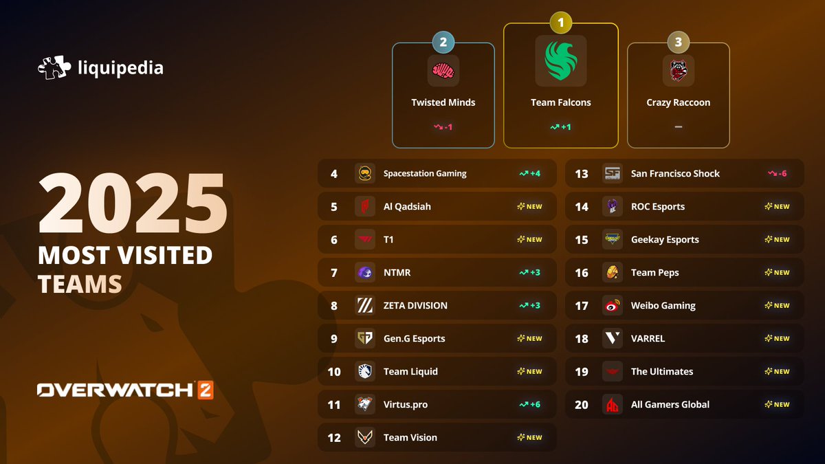 Liquipedia Overwatch tweet media